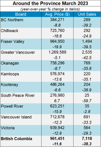 Real Estate Statistic in BC year over year graph