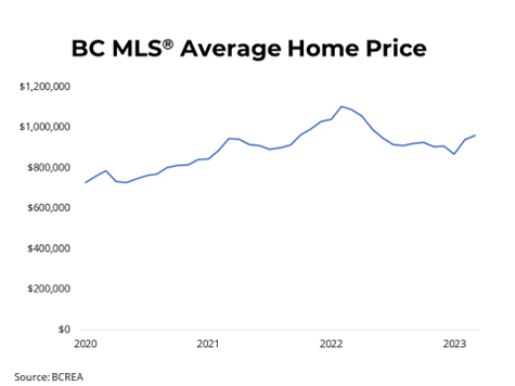 BC MLS Average Home Price graph