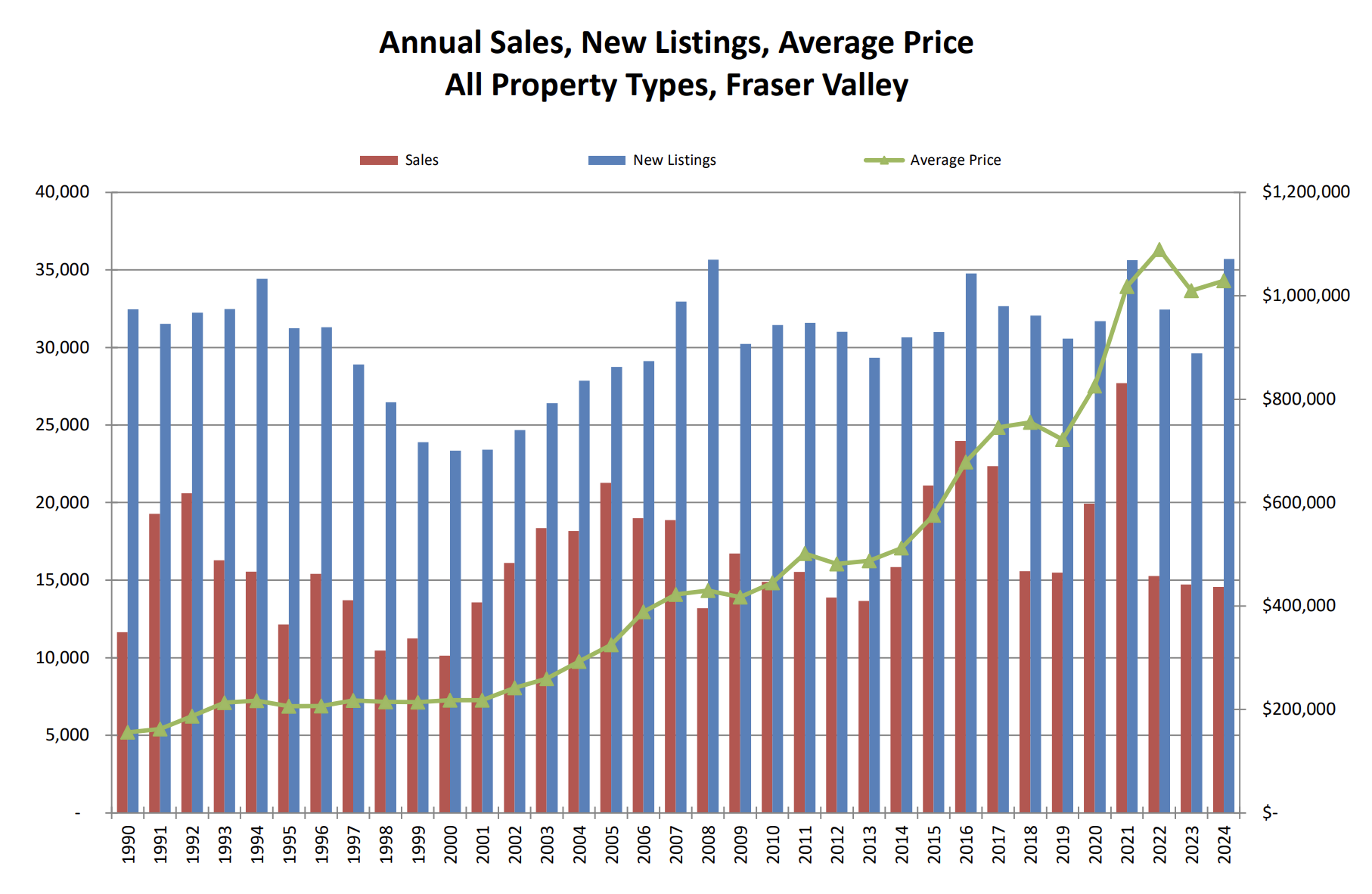 Graph illustrating benchmark prices for all property types (detached, townhome, apartment) in Mission real estate for July 2025.