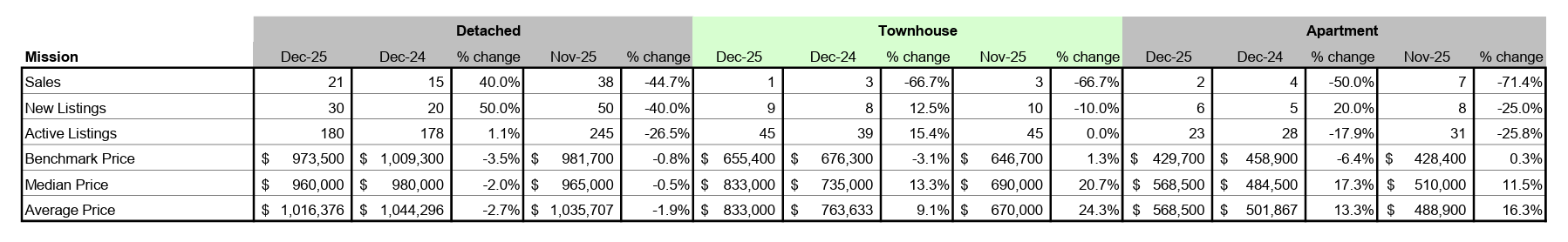 Mission stats package for December